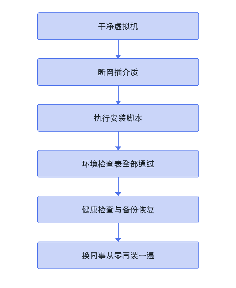 部署验收的六步:干净虚拟机、断网插介质、执行安装脚本、环境检查表、健康检查与备份恢复、换同事重装一遍