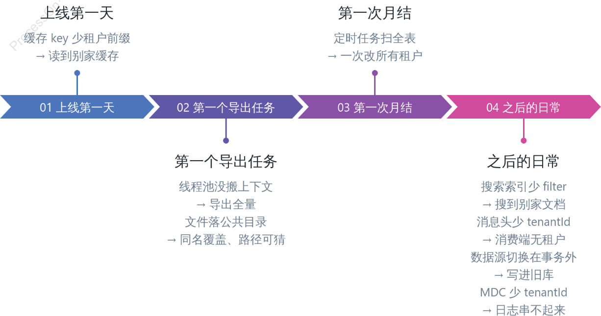 八处绕过租户拦截器的位置,按第一次暴露的时间排成四段:上线第一天、第一个导出任务、第一次月结、之后的日常