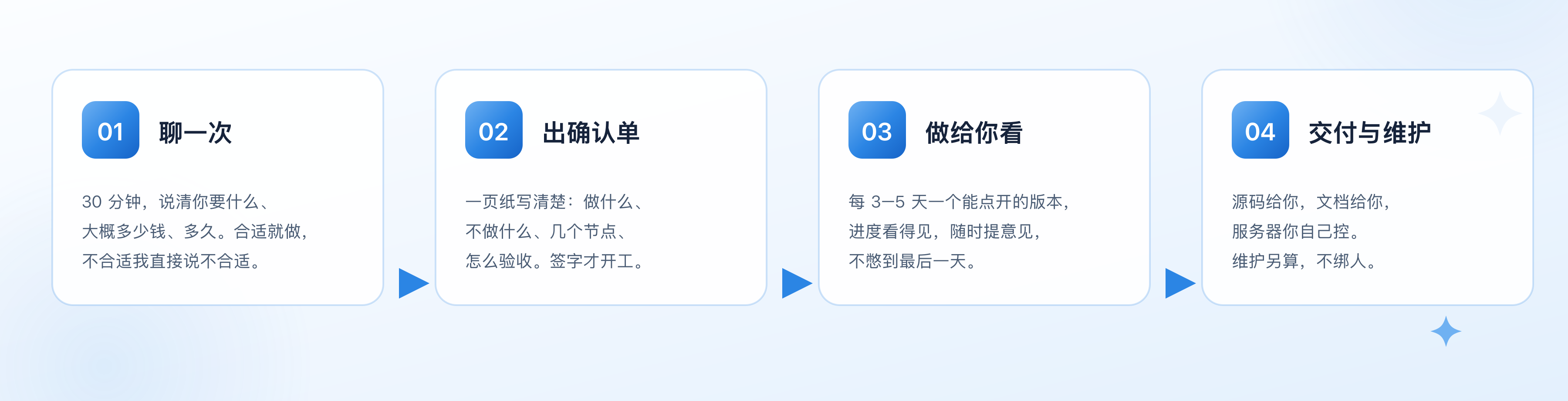 合作流程四步：聊一次、出确认单、做给你看、交付与维护