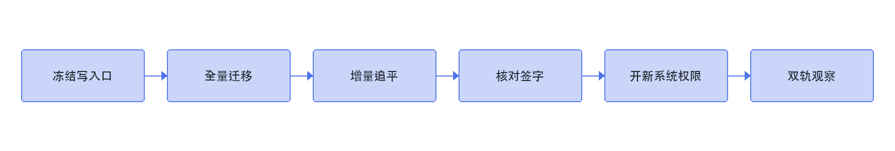 切换当天的顺序：冻结写入口、全量迁移、增量追平、核对签字、开新系统权限、双轨观察