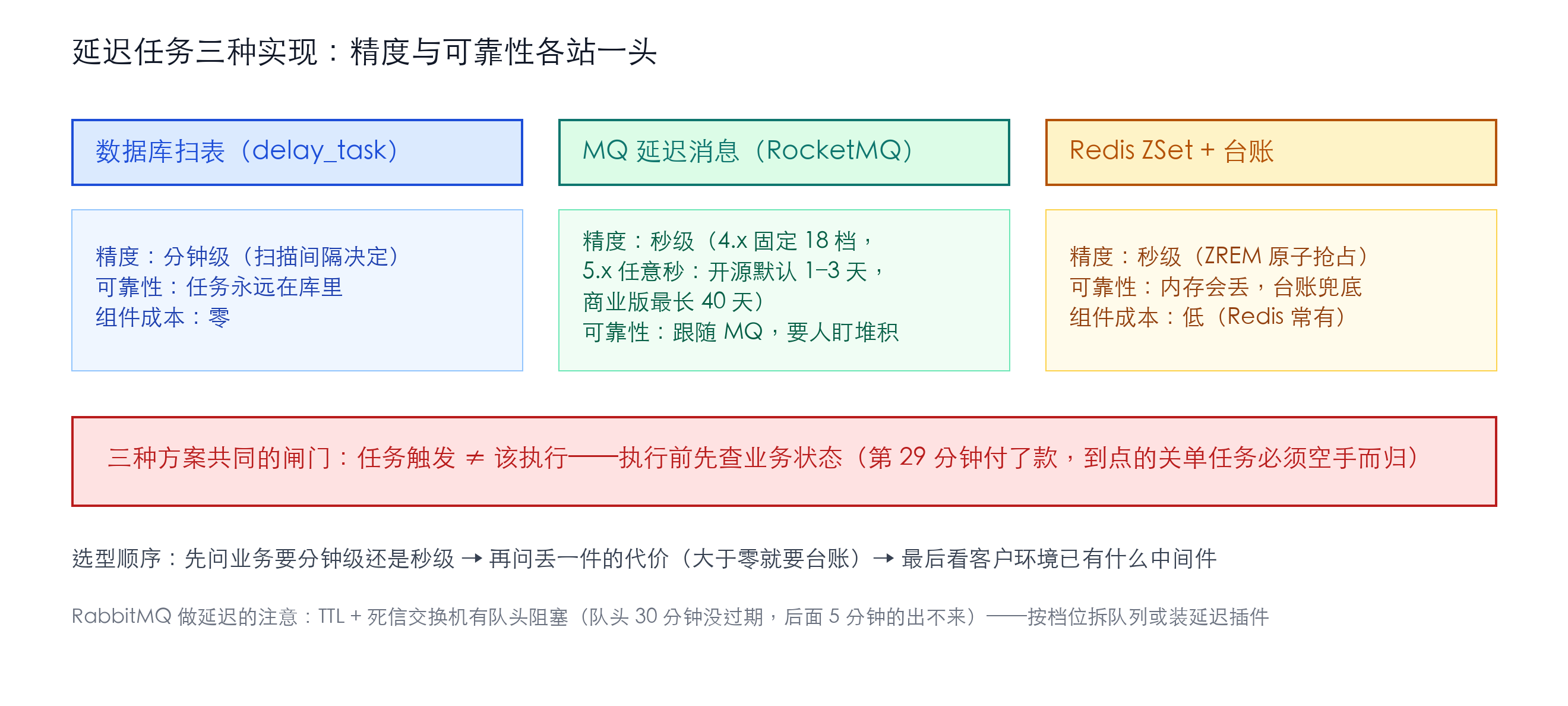 三种实现对照：扫表分钟级但任务永远在库里、MQ 延迟消息秒级但依赖中间件、ZSet 秒级但内存要台账兜底；共同的闸门是执行前先查业务状态