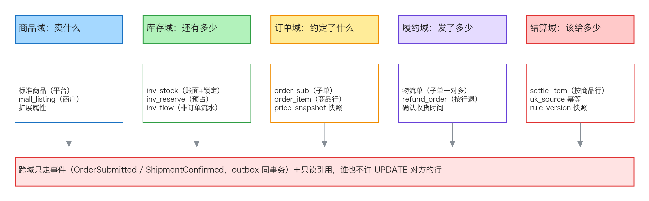 商品、库存、订单、履约、结算五个域，各自拥有的表和只读的引用