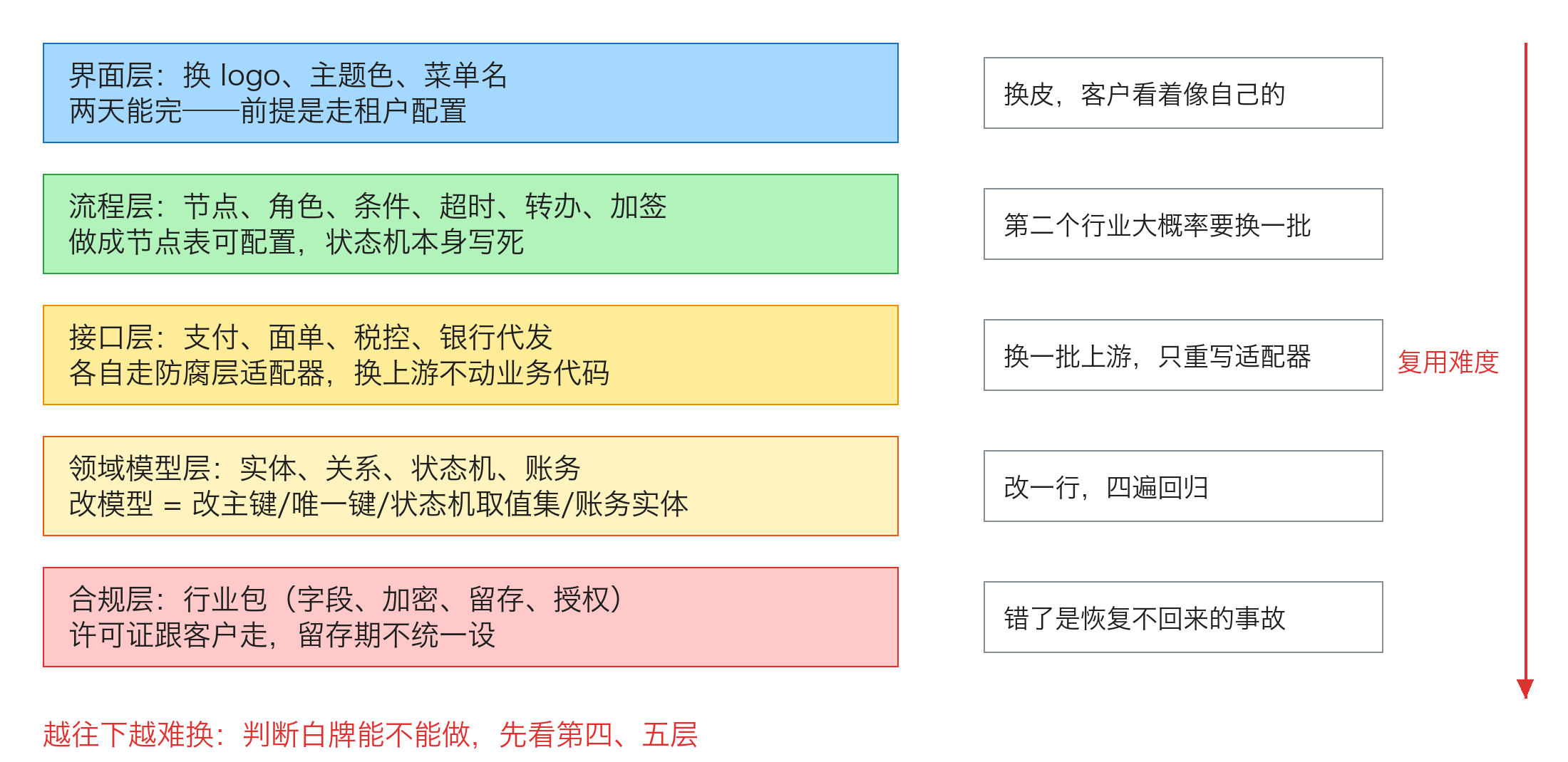 界面换皮之外,流程、接口、领域模型、合规四层复用,越往下越难换