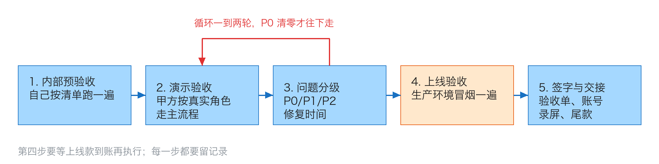 验收流程五步：内部预验收→演示验收→问题分级→上线验收→签字与交接，第二、三步循环一到两轮，第四步等上线款到账