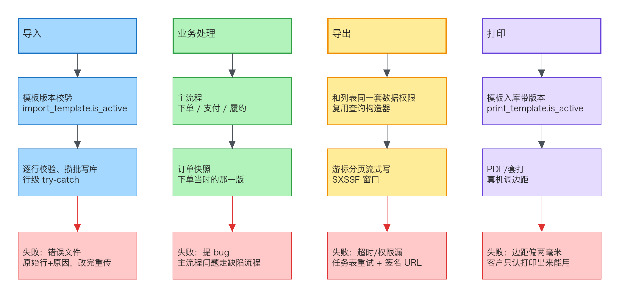 导入、业务处理、导出、打印四段路,每段都有自己的失败方式