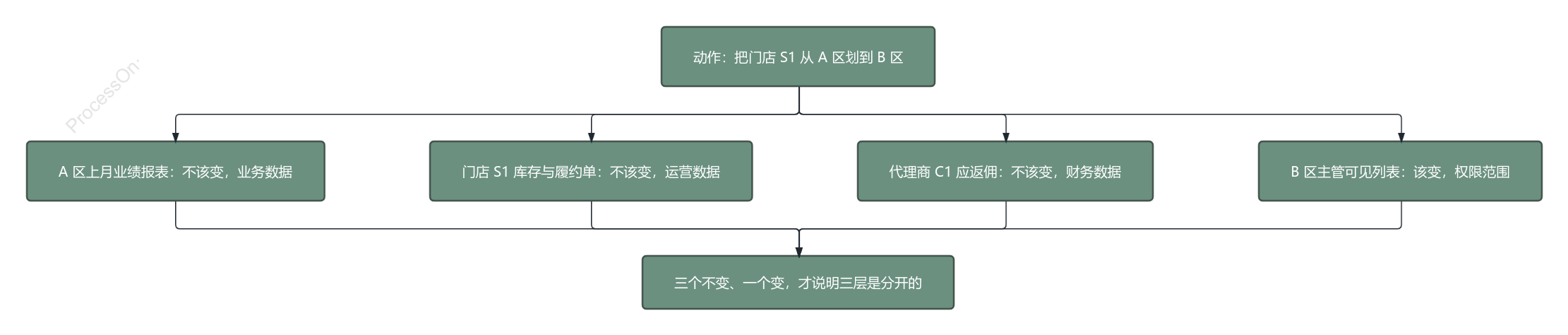 一次划转的影响面