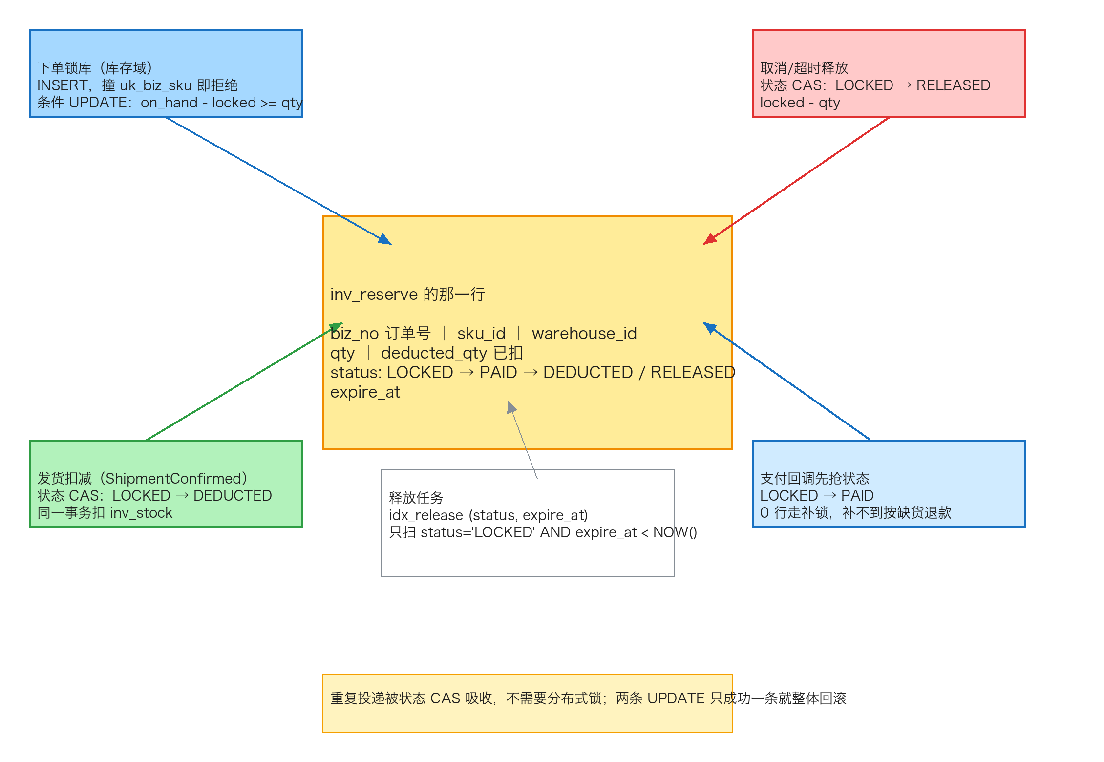 下单锁库、发货扣减、取消释放、支付回调，四条路径都落到 inv_reserve 的同一行
