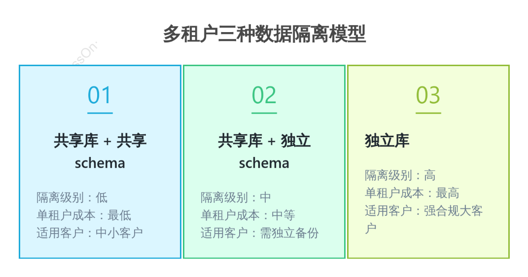 多租户三种数据隔离模型