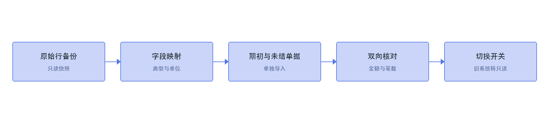 迁移的五个阶段：原始行备份、字段映射、期初与未结单据、双向核对、切换开关，每一段都有可回滚的落点