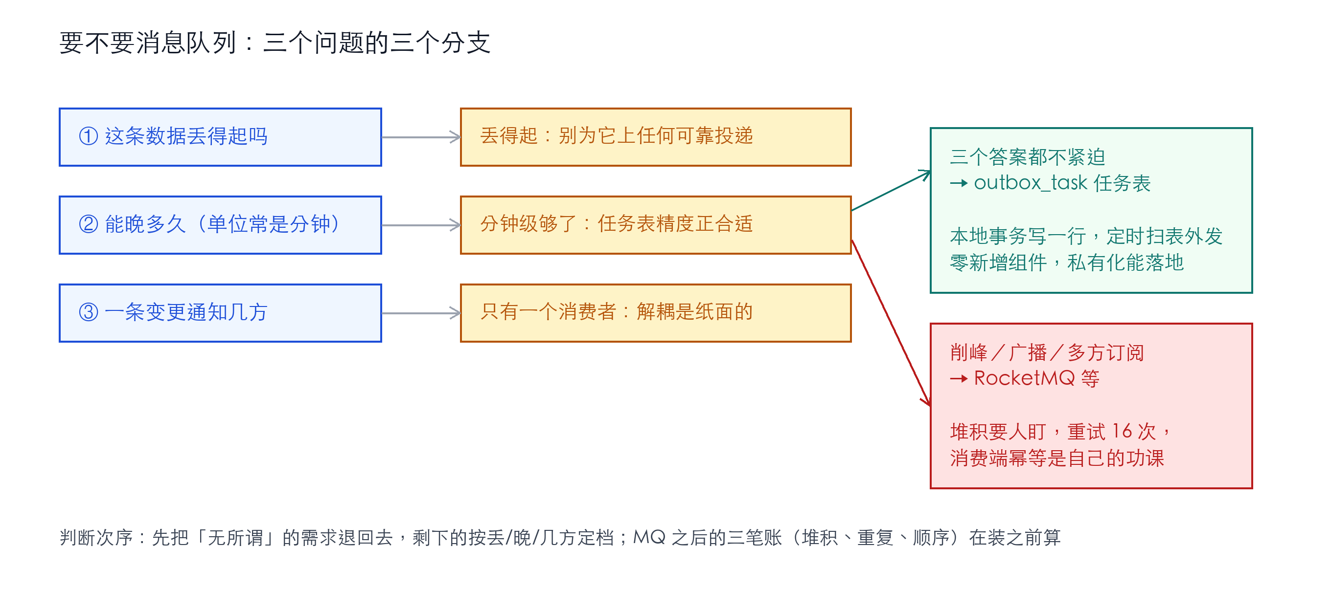 三个问题的选型分支：丢得起别上可靠投递、分钟级够用任务表正合适、只有一个消费者解耦是纸面的——三个答案都不紧迫走 outbox 任务表，削峰广播多方订阅才上 MQ