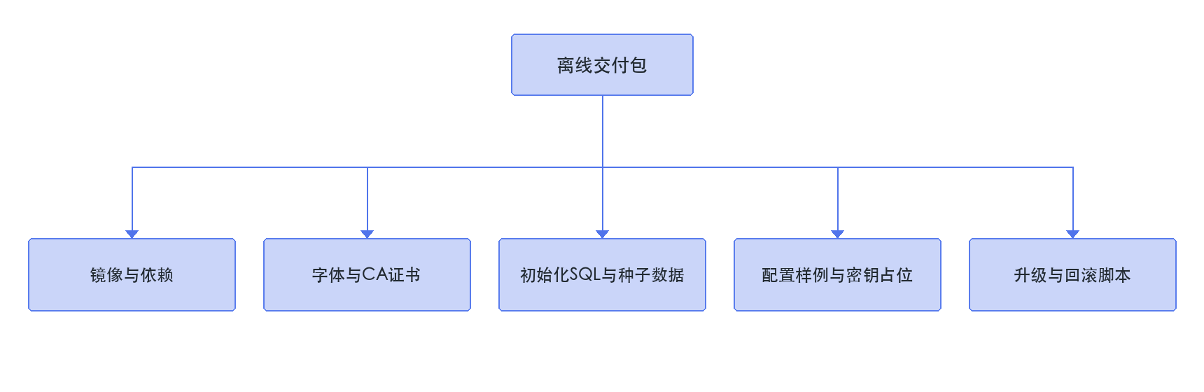 离线交付包的五类内容:镜像与依赖、字体与 CA、初始化 SQL、配置样例、升级与回滚脚本