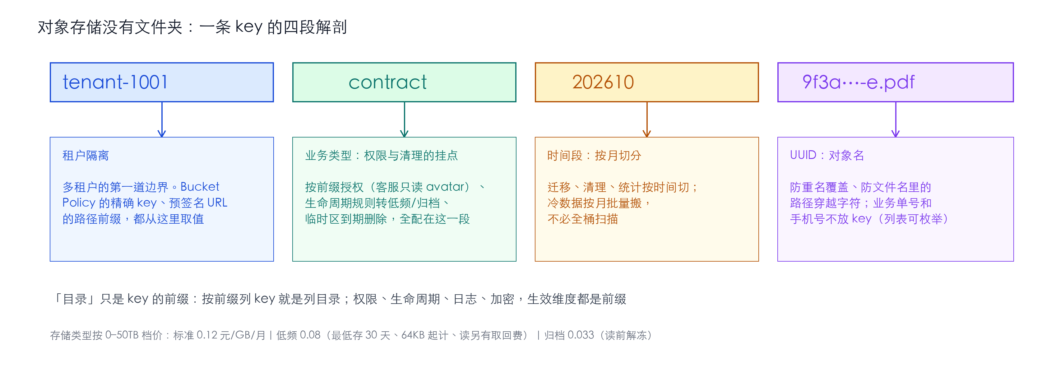 一条 key 的四段解剖：租户隔离靠第一段，权限和生命周期规则挂在第二段（业务类型）上，时间段供按月迁移清理，UUID 防覆盖防穿越；「目录」只是前缀，所有按目录配置的东西生效维度都是前缀