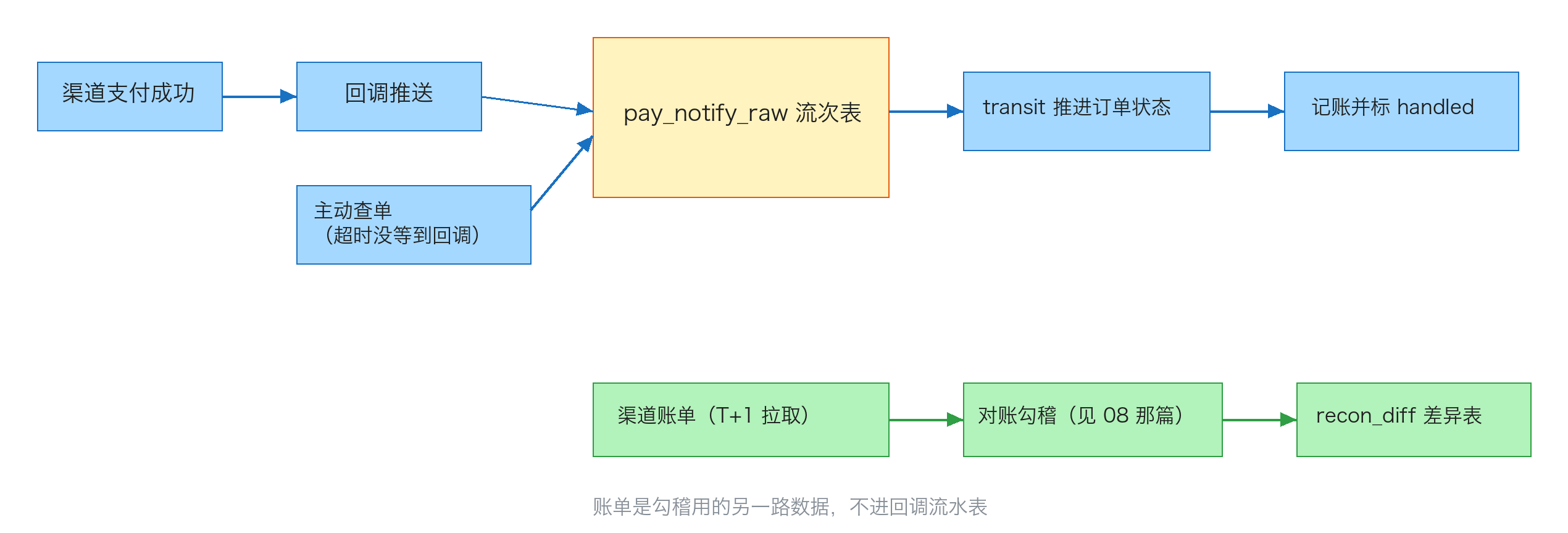 回调推送与主动查单汇入 pay_notify_raw 流次表，推进状态并记账；渠道账单单独走对账勾稽，差异落 recon_diff