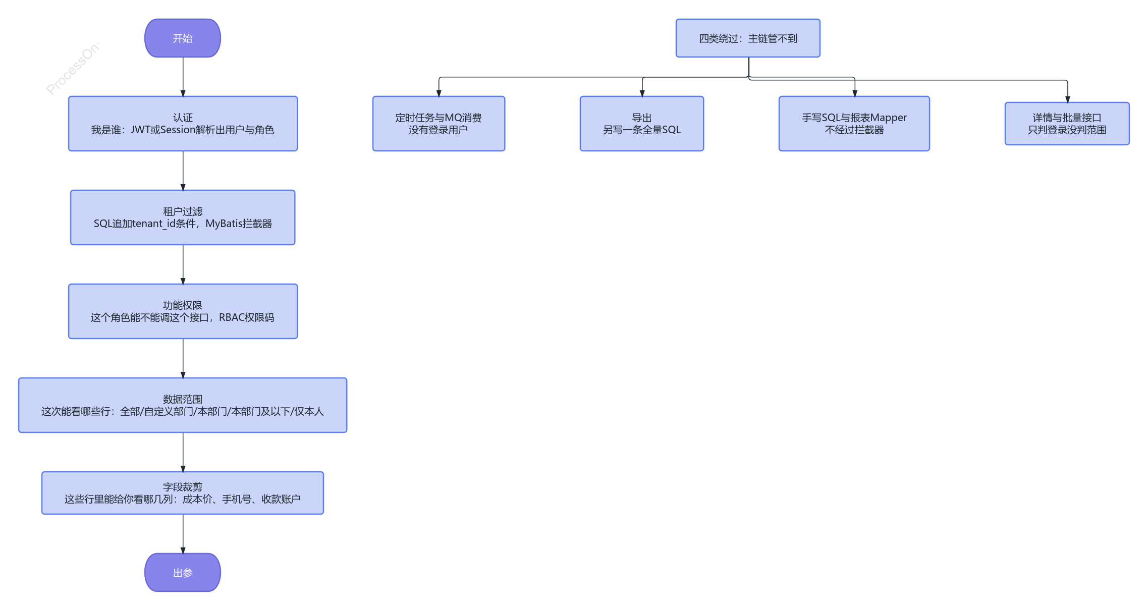 一个请求要过的四道闸,和四类绕过