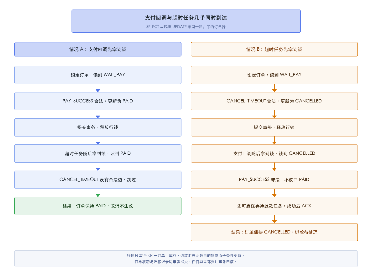 支付回调和超时取消同时到达，两条路径争同一行锁，条件更新决定谁生效