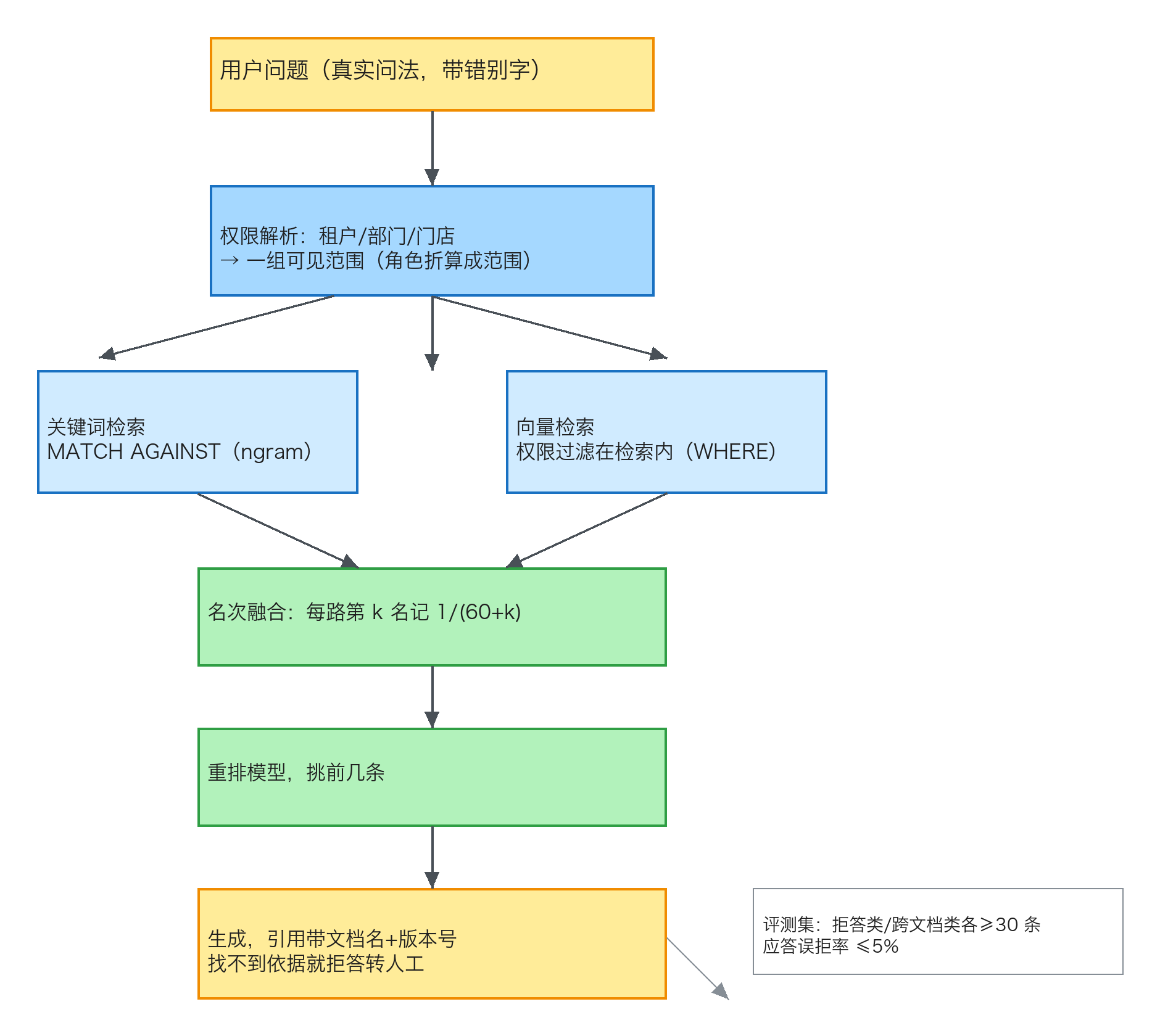 一次 RAG 请求的路径：权限解析、两路检索、名次融合、重排、生成与引用回填