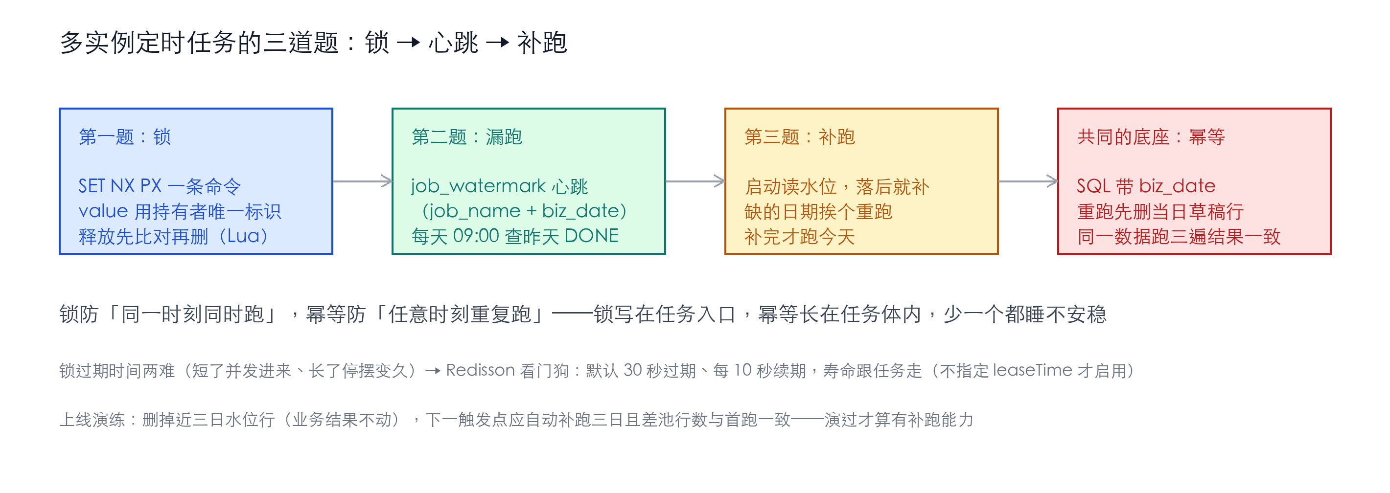 多实例定时任务三道题：锁（SET NX PX 加 Lua 比对释放）→ 心跳（job_watermark 加每日检查）→ 补跑（读水位补缺口）；三道题共同的底座是幂等
