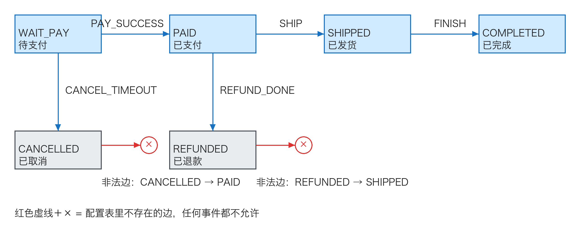 订单主状态与允许的迁移；红色箭头打叉是配置表里不存在的非法边，退款进度记在退款单上不在图内
