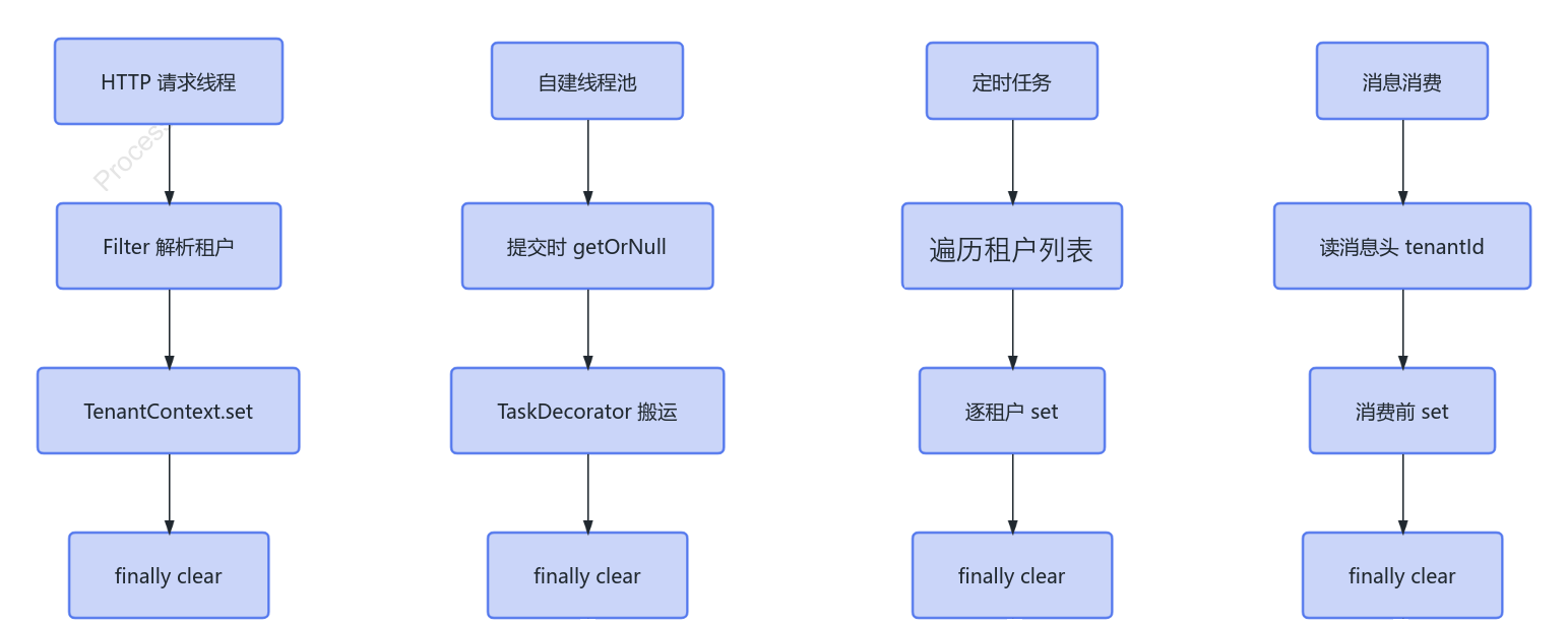 租户上下文在请求线程、线程池、定时任务、消息消费里的设置与清理