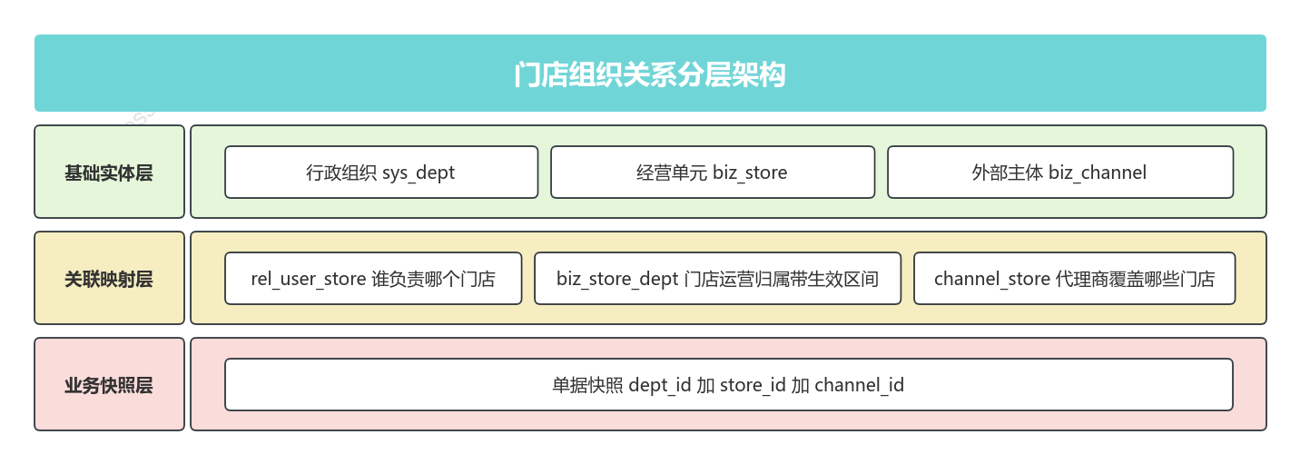 三层模型：主数据、关系映射、单据快照