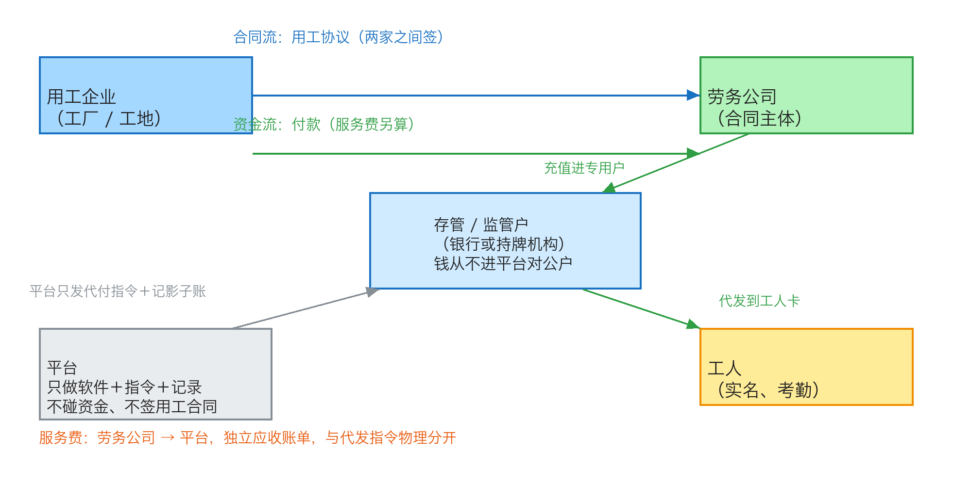 用工企业、劳务公司、平台三方：合同流和资金流不是同一条线，钱走存管户