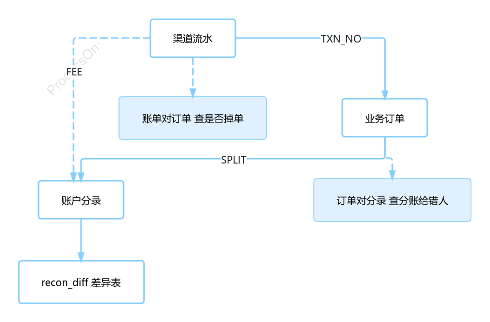 渠道流水、业务订单、账户分录三边两两比对，差异落进 recon_diff