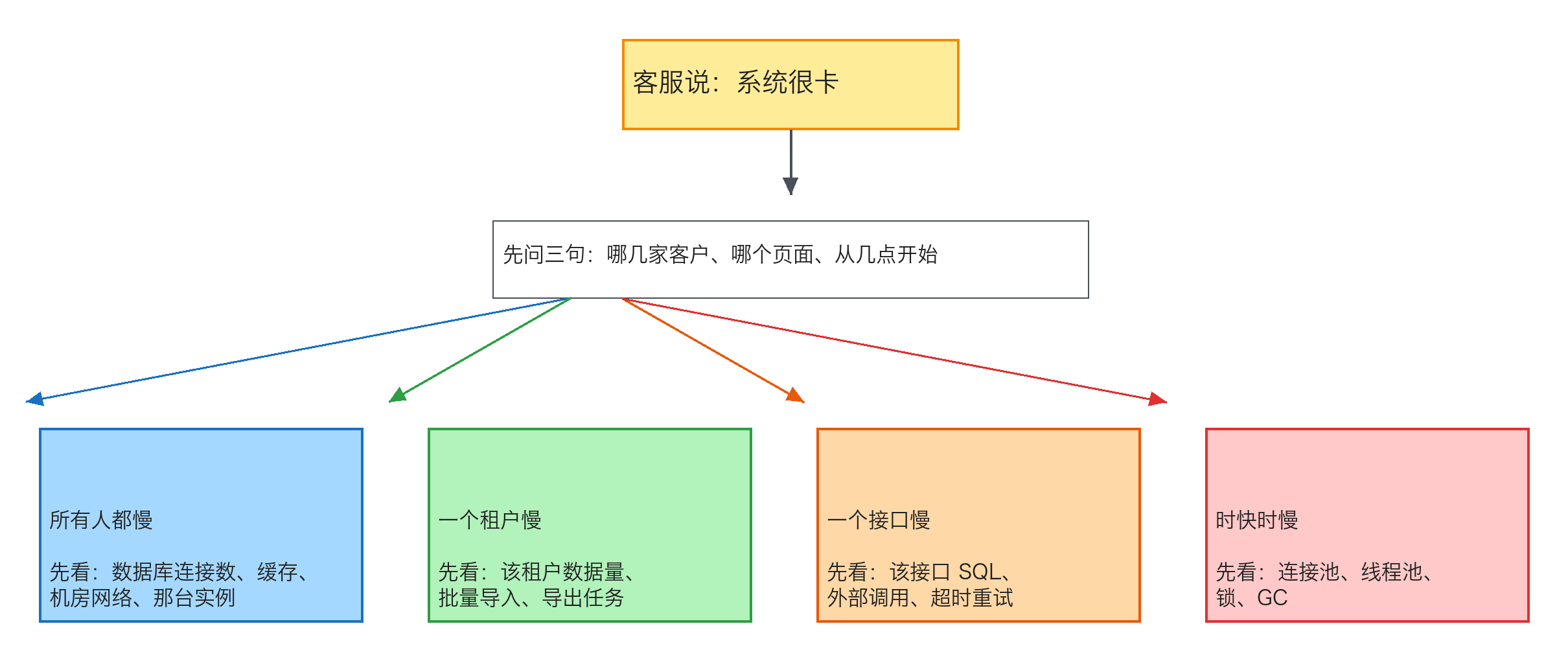故障定界的四个方向：全部慢、单租户慢、单接口慢、间歇性慢，各自先看什么