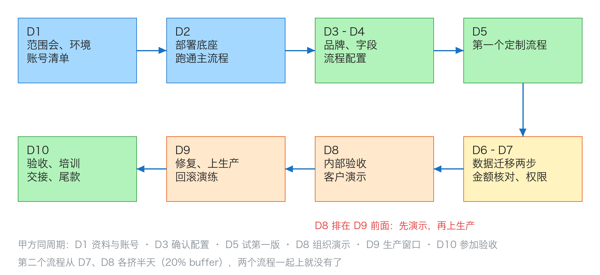 10 个工作日蛇形排期：上排 D1–D5、下排 D6–D10，D8 先演示再上生产；下方是甲方同周期动作与 buffer 说明