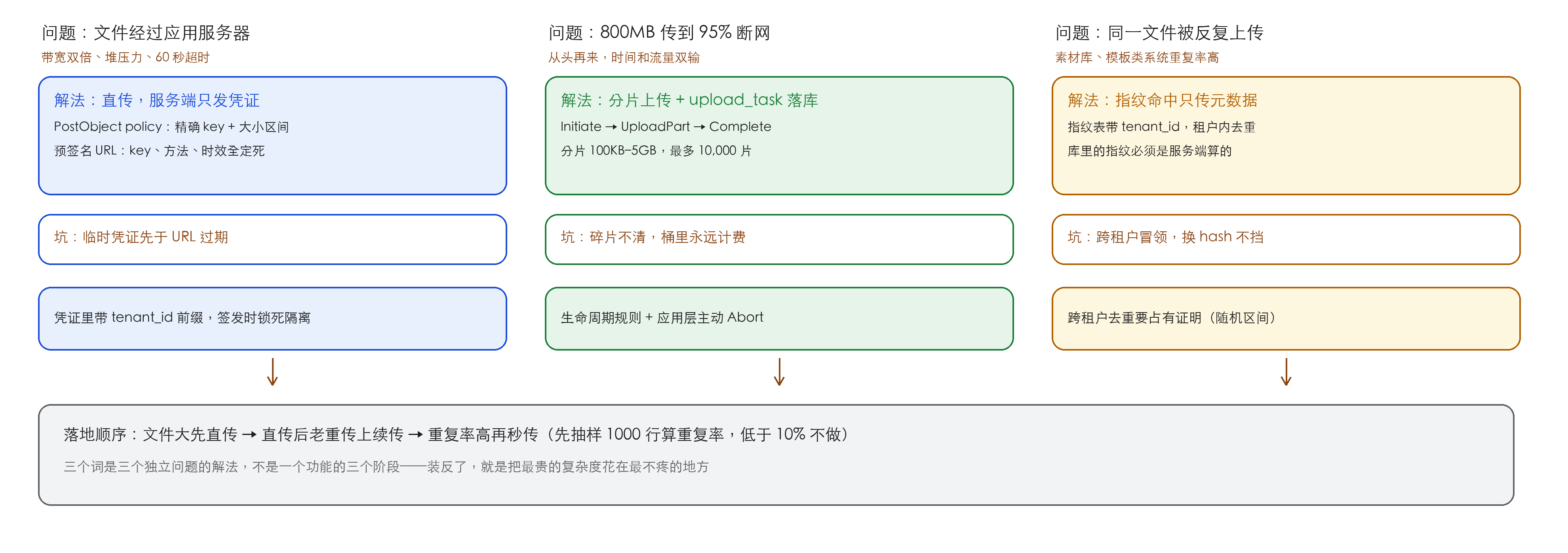 三个问题三种解法:带宽绕行、失败重来、重复不传;每列附各自的坑和对策,底部是按痛的程度排的落地顺序